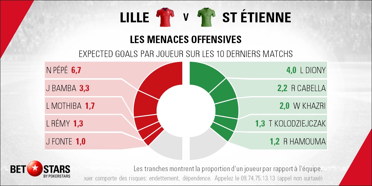 Lille v St Etienne - PlayersFR